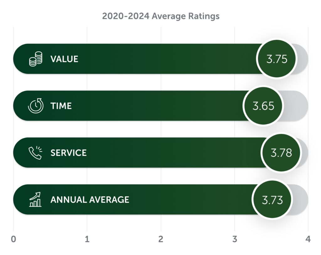 Chart showing value rating of 3.75 out of 4, timeliness rating of 3.65 out of 4, service rating of 3.78 out of 4, and average rating of 3.73 out of 4