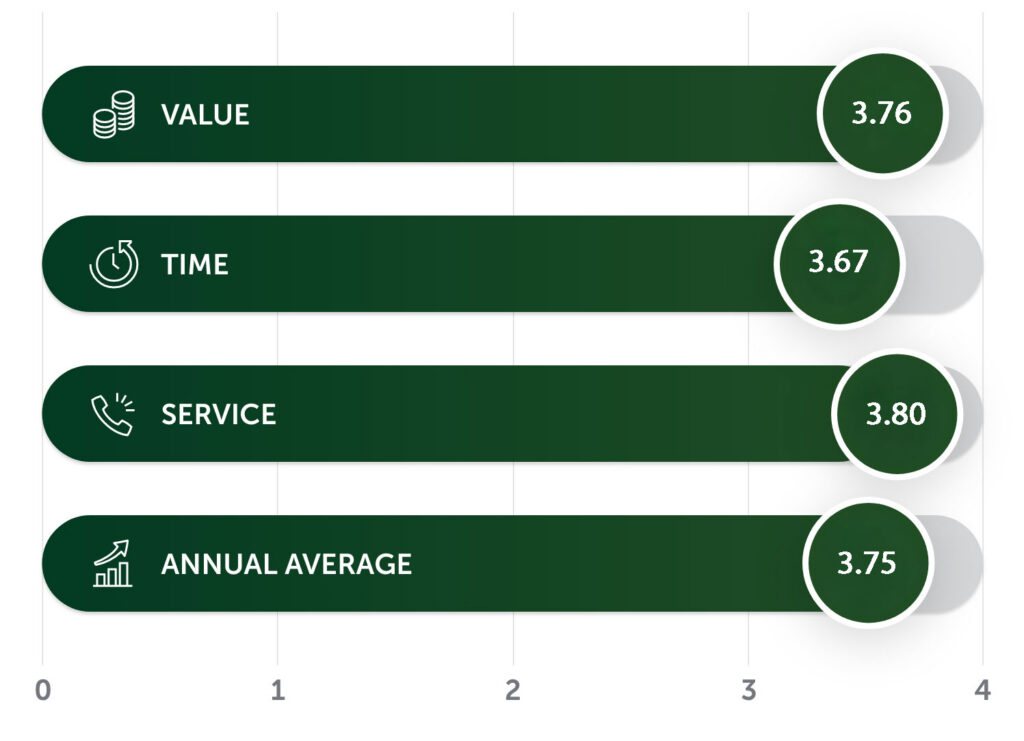 Average Ratings as rated by customers